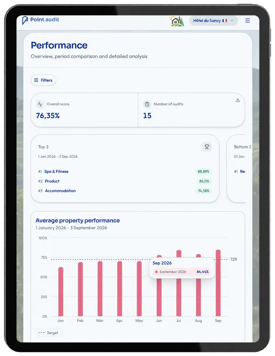Point Audit performance dashboard in English