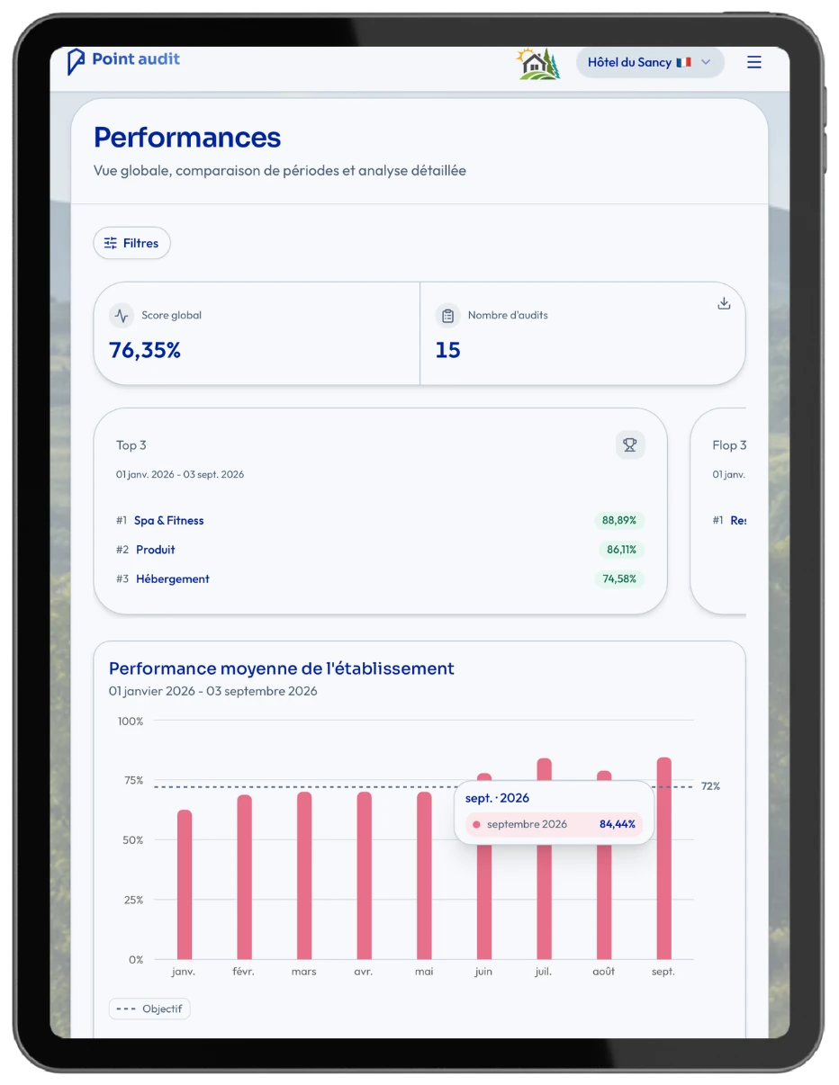 Tableau de bord des performances Point Audit